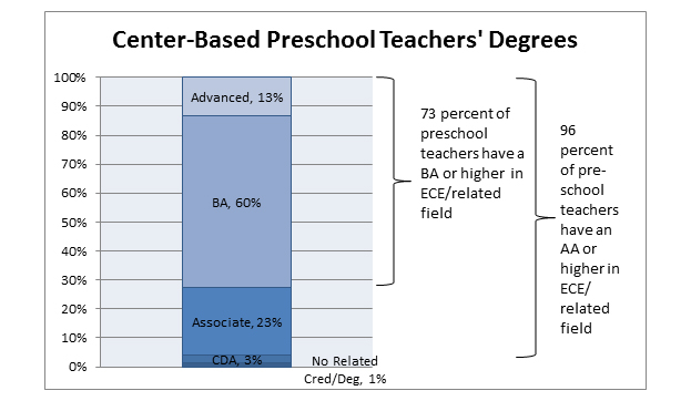 Gráfico - Títulos de los maestros basados centros preescolares