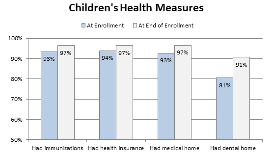 Graph - Children's Health Measures