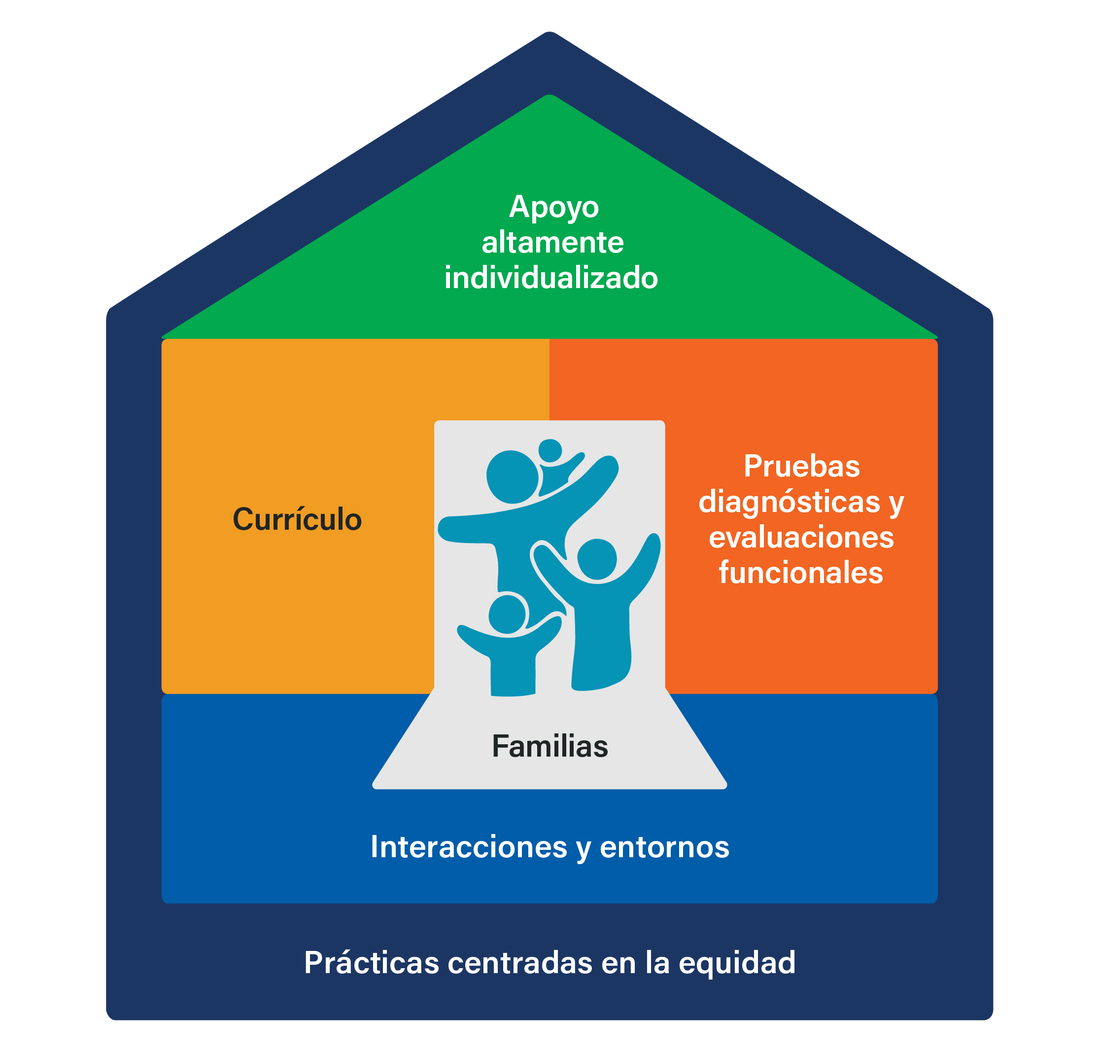 Marco para las prácticas eficaces mostrando todas sus secciones