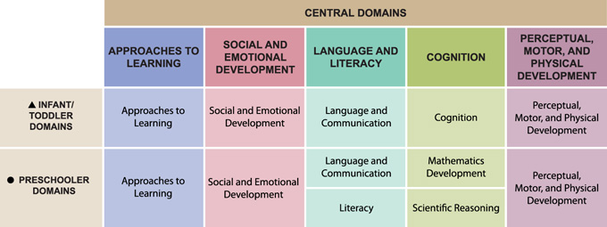 Head Start Early Learning Outcomes Framworks: Ages Birth to Five.