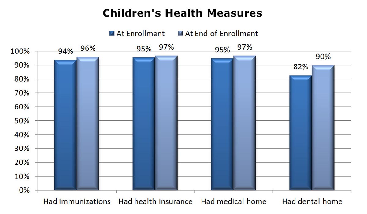 Bar chart showing percentage of children who had various health measures at the beginning and end of enrollment.