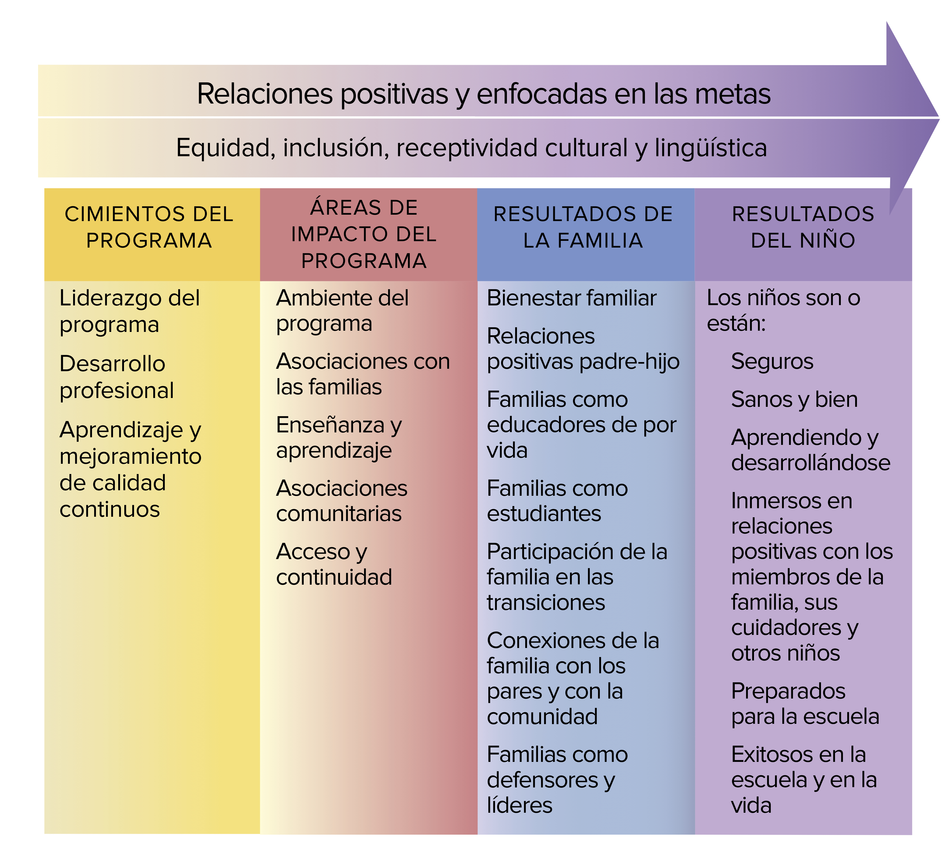 gráfico- Relación positiva y orientada a cumplir las metas