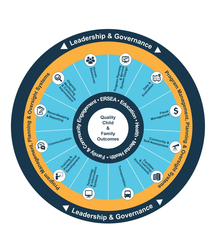 Management System Support wheel.