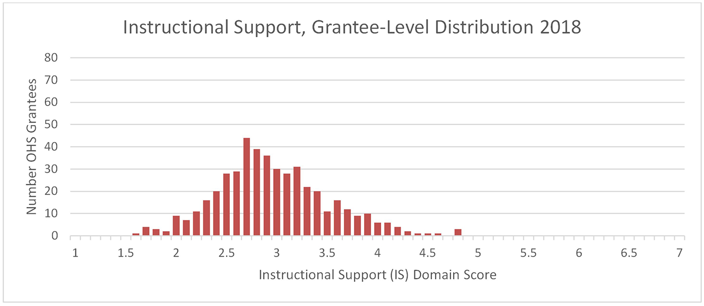 Un gráfico que muestra el Apoyo pedagógico, distribución a nivel de destinatario, 2018. El eje Y es el número de destinatarios de la OHS y el eje X es la puntuación del dominio de Apoyo pedagógico. Los datos se agrupan en forma de campana alrededor de 2.8.