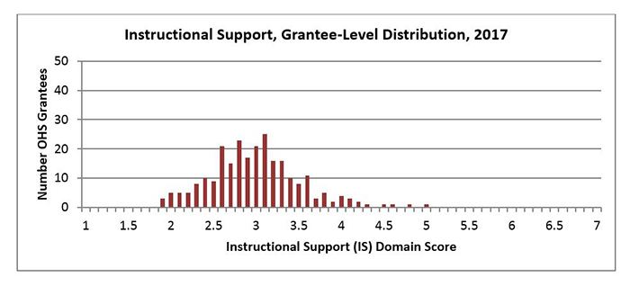 Instructional Support, Grantee-Level Distribution, 2017