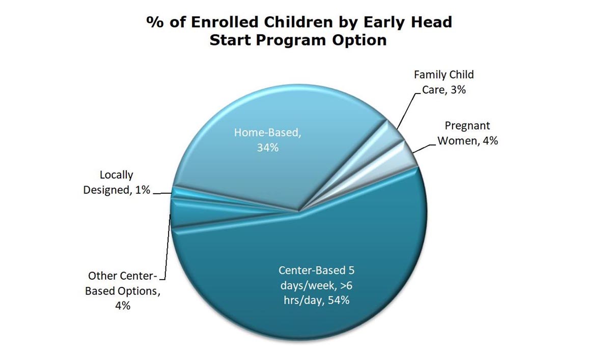 Gráfico circular que muestra el porcentaje de niños matriculados en las diferentes opciones del programa para Early Head Start.