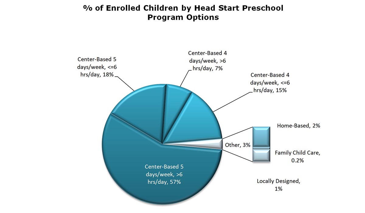 Pie chart showing the percentage of children enrolled in the various program options for Head Start.