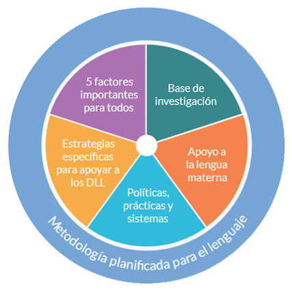 Gráfico de la metodología planificada para el lenguaje