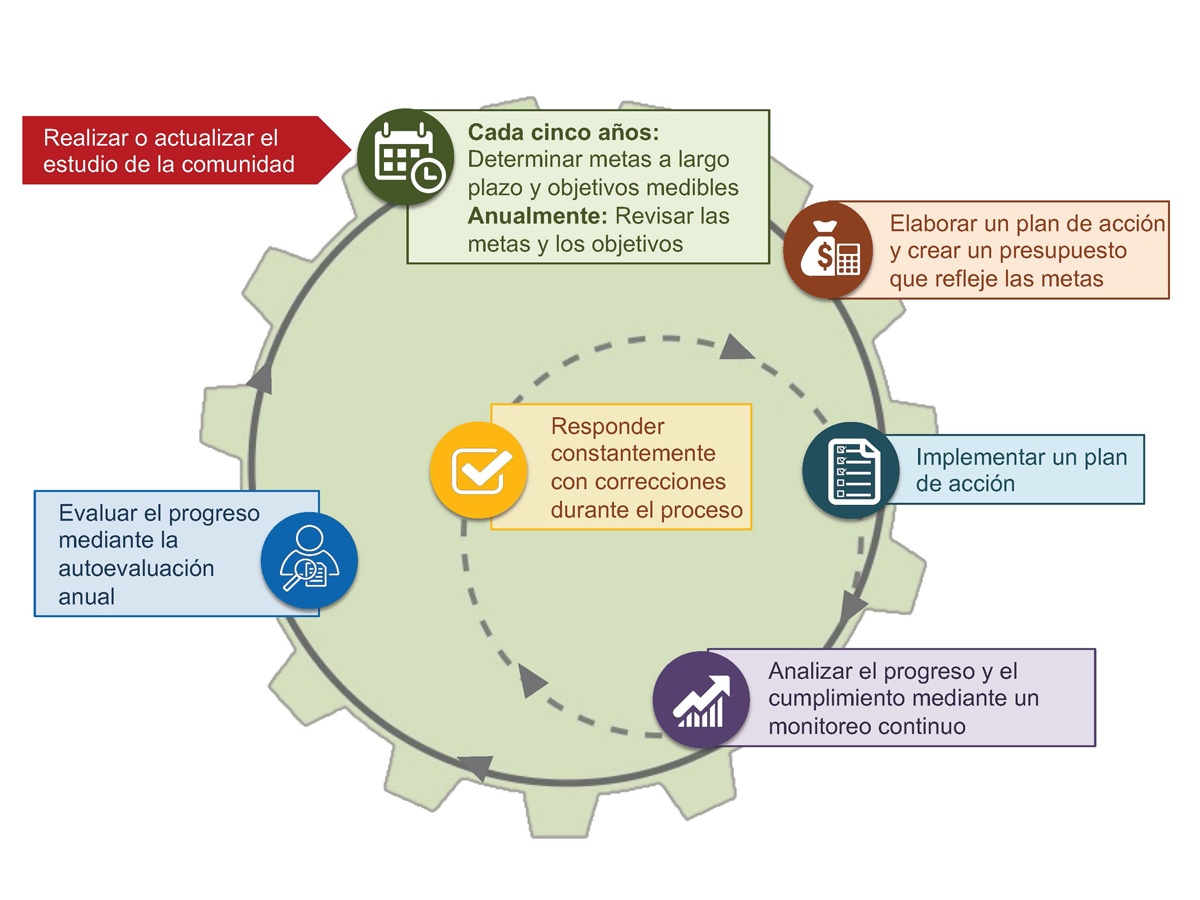 Diagrama del ciclo de planificación del programa