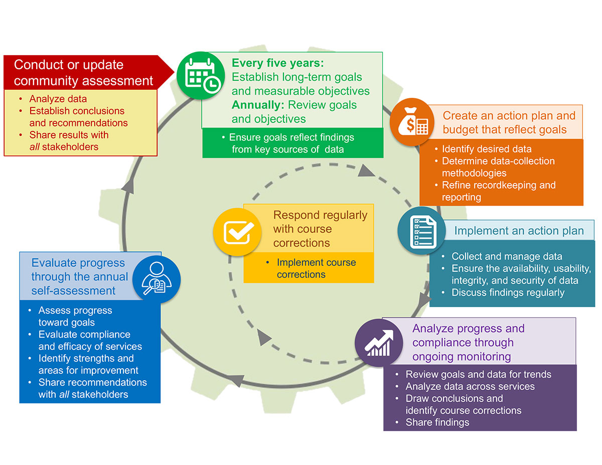 Integrating Data into Program Planning Systems