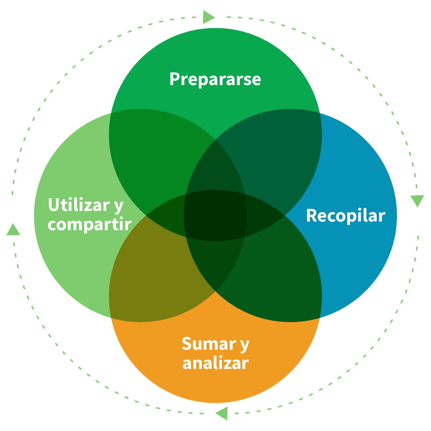 Diagrama de Venn que ilustra la relación entre Preparar, Recopilar, Agregar y Analizar, y Utilizar y Compartir