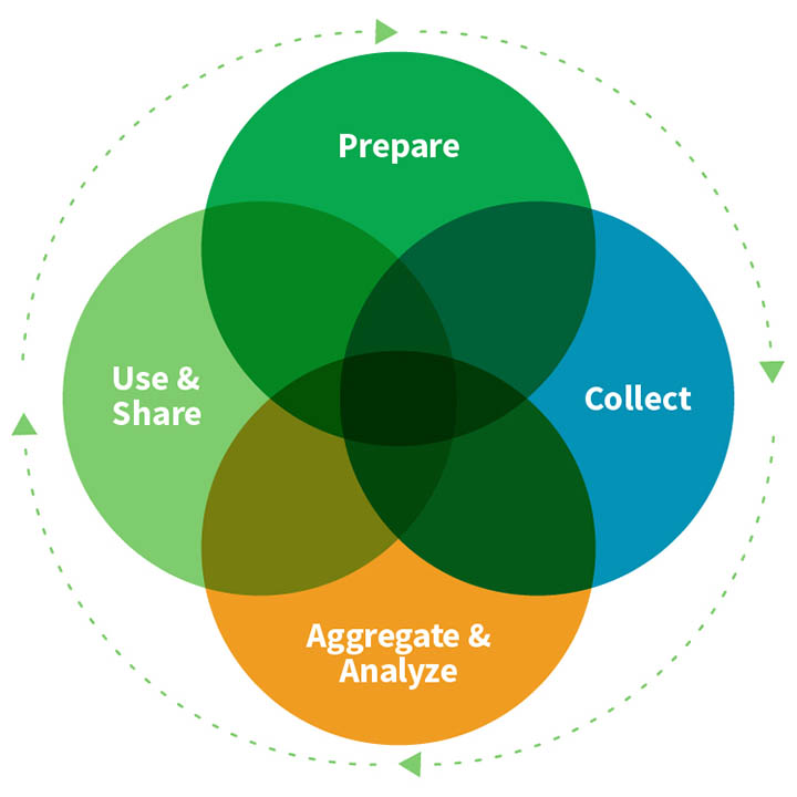 Venn diagram illustrating the relationship between Prepare, Collect, Aggregate and Analyze, and Use and Share