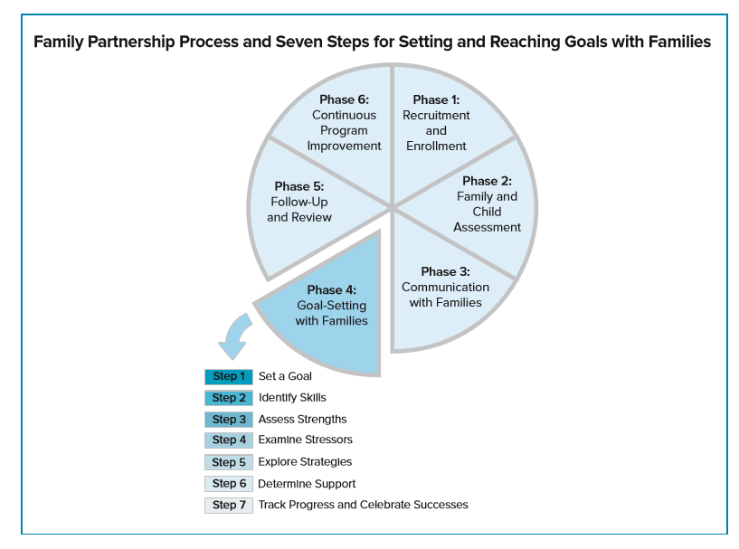 Family Partnership Process and Seven steps for setting and Reaching Goals with families which includes: Phase 1: Recruitment and Enrollment Phase 2: Family and child Assessment Phase 3: Communication with Families Phase 4: Goal-setting with Families Phase 5: Follow-up and Review Phase 6: Continuous Program Improvement