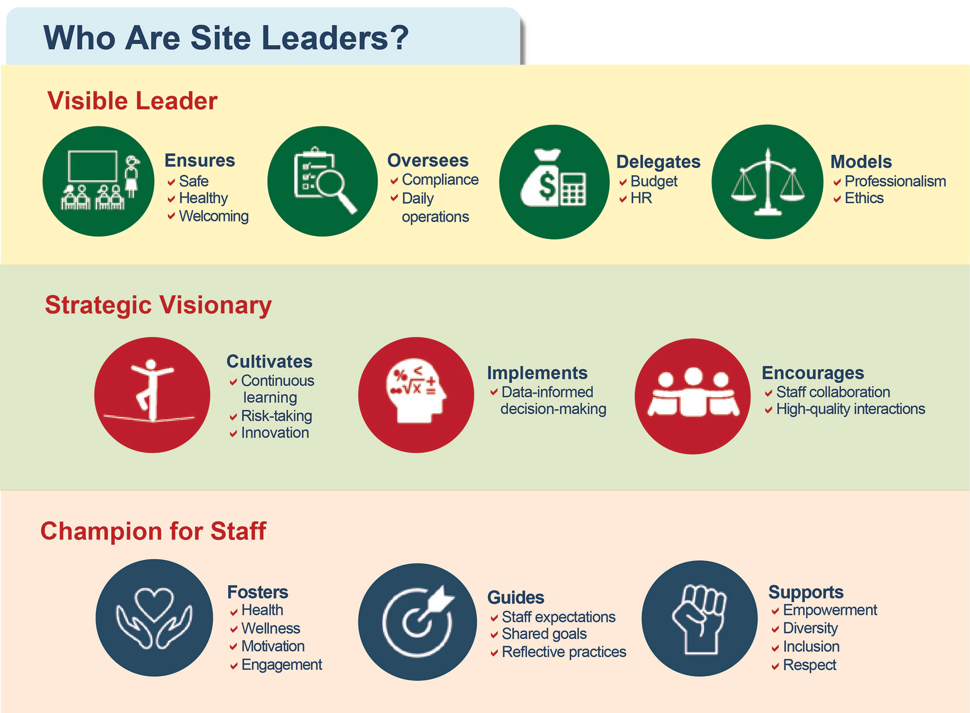 Infographic of Who Are Site Leaders with a text only version available at the following link: https://eclkc.ohs.acf.hhs.gov/sites/default/files/inline-images/who-are-site-leaders-alt-text.txt